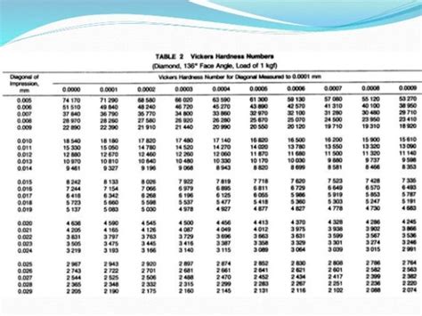 vicker hardness number testing|vickers hardness scale chart.